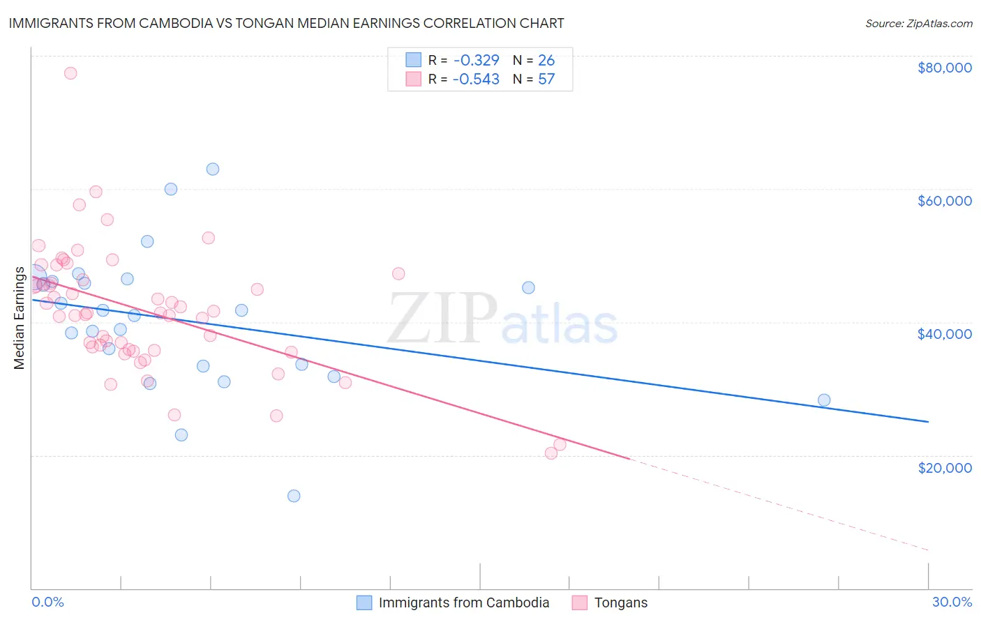Immigrants from Cambodia vs Tongan Median Earnings