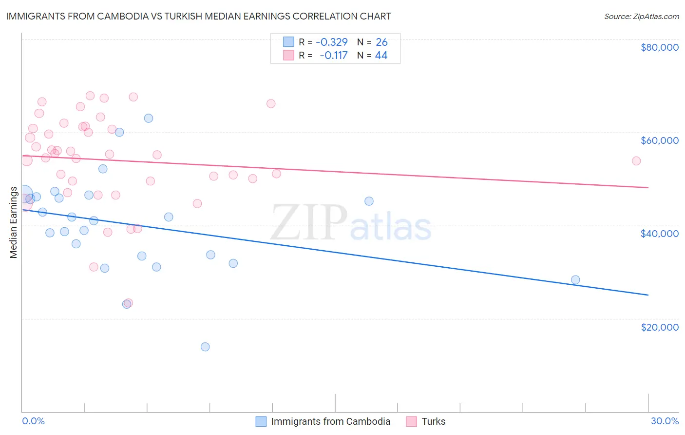 Immigrants from Cambodia vs Turkish Median Earnings