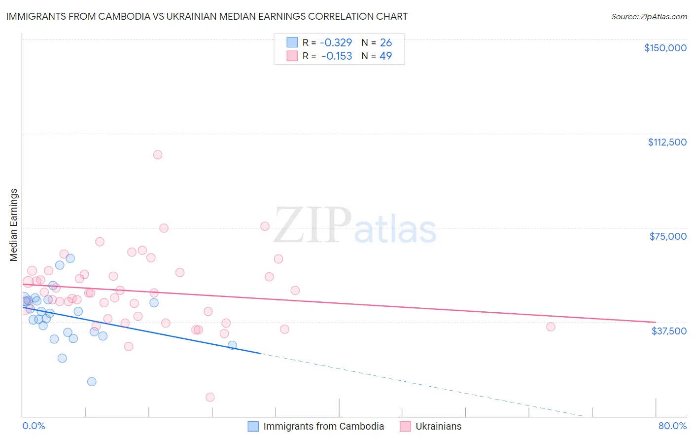 Immigrants from Cambodia vs Ukrainian Median Earnings
