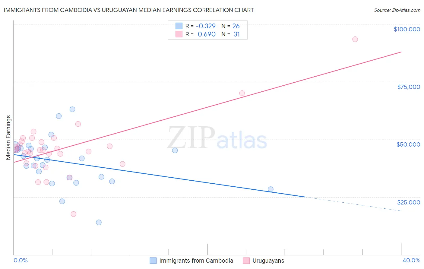 Immigrants from Cambodia vs Uruguayan Median Earnings