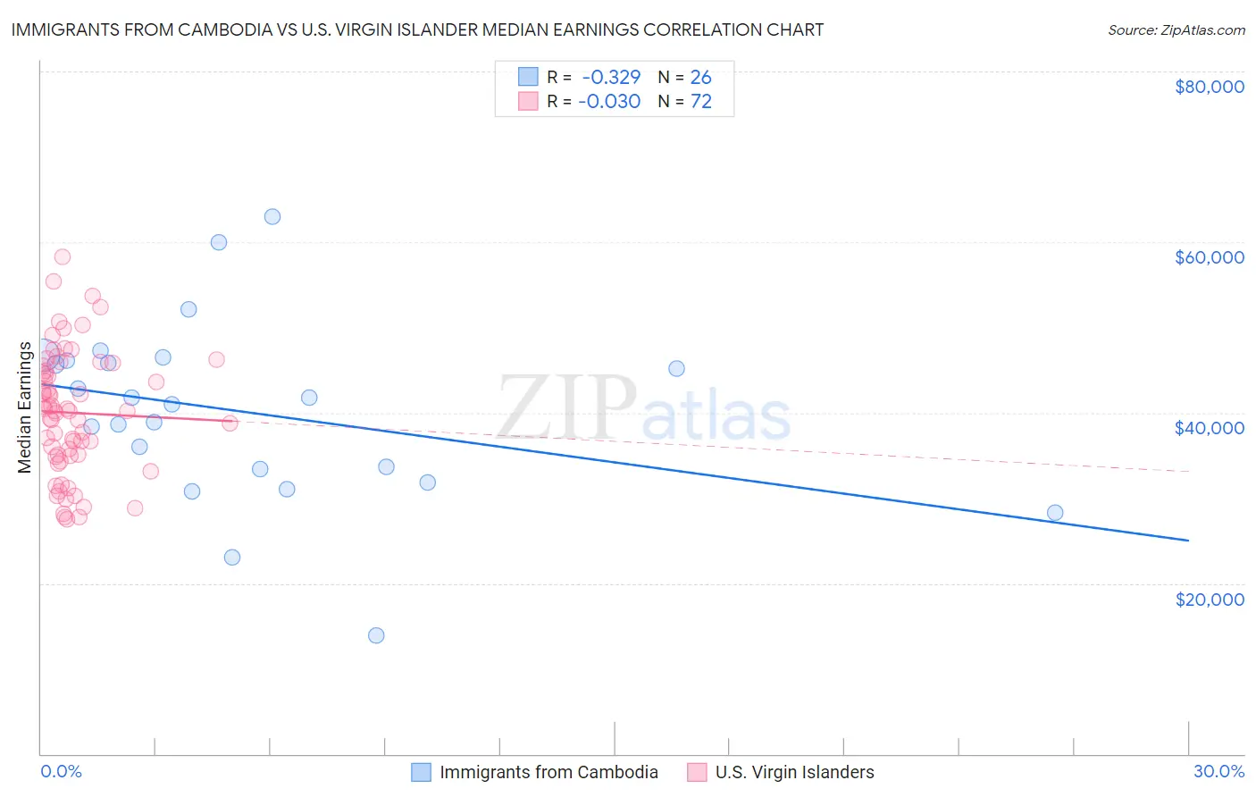 Immigrants from Cambodia vs U.S. Virgin Islander Median Earnings