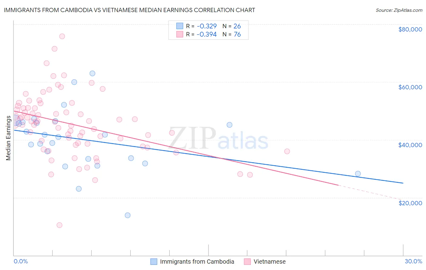 Immigrants from Cambodia vs Vietnamese Median Earnings