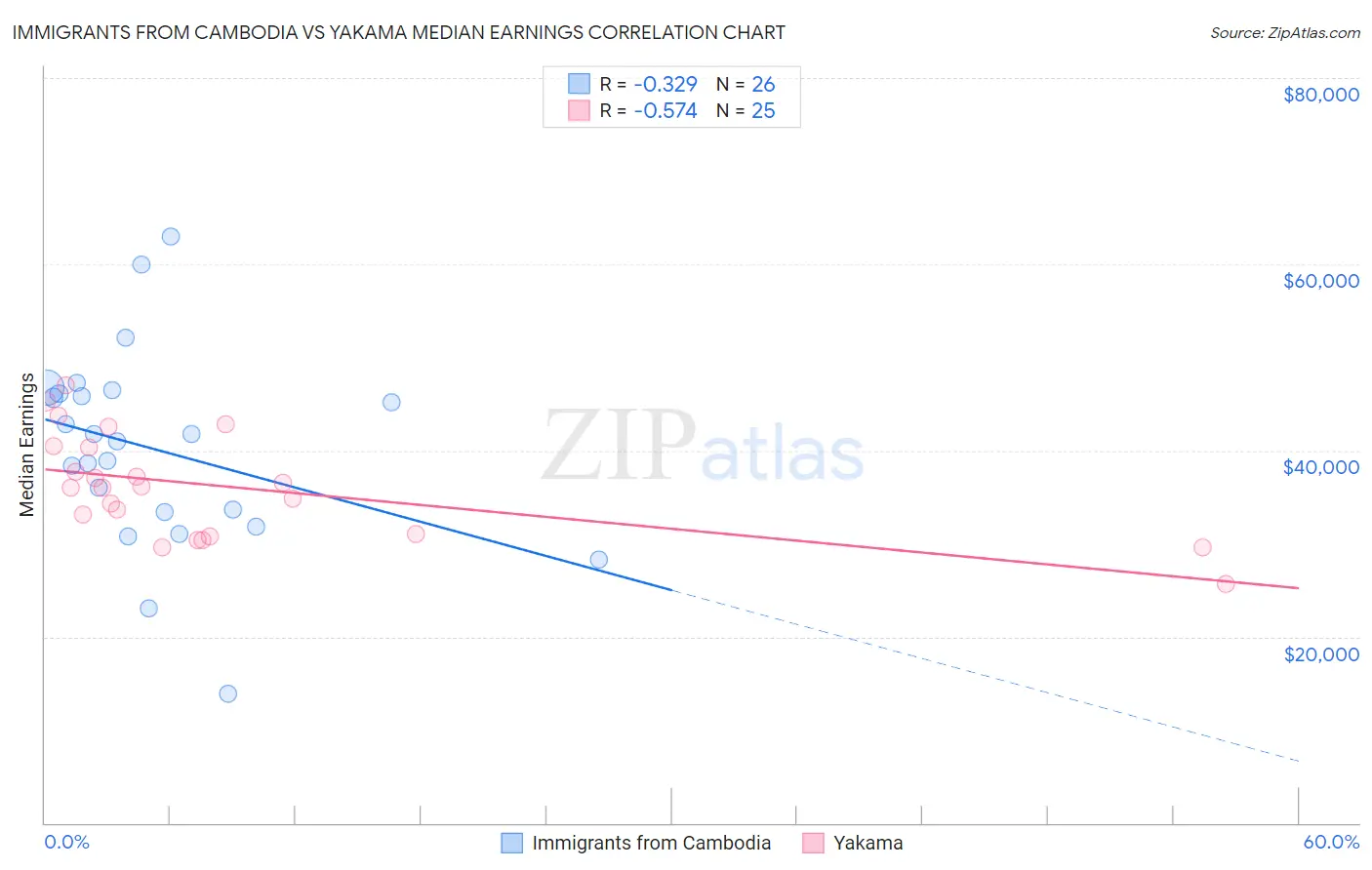 Immigrants from Cambodia vs Yakama Median Earnings