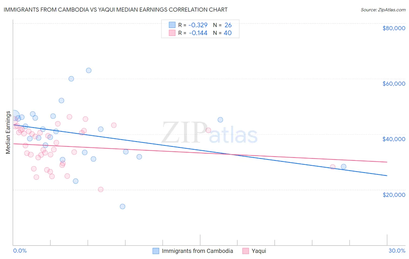 Immigrants from Cambodia vs Yaqui Median Earnings