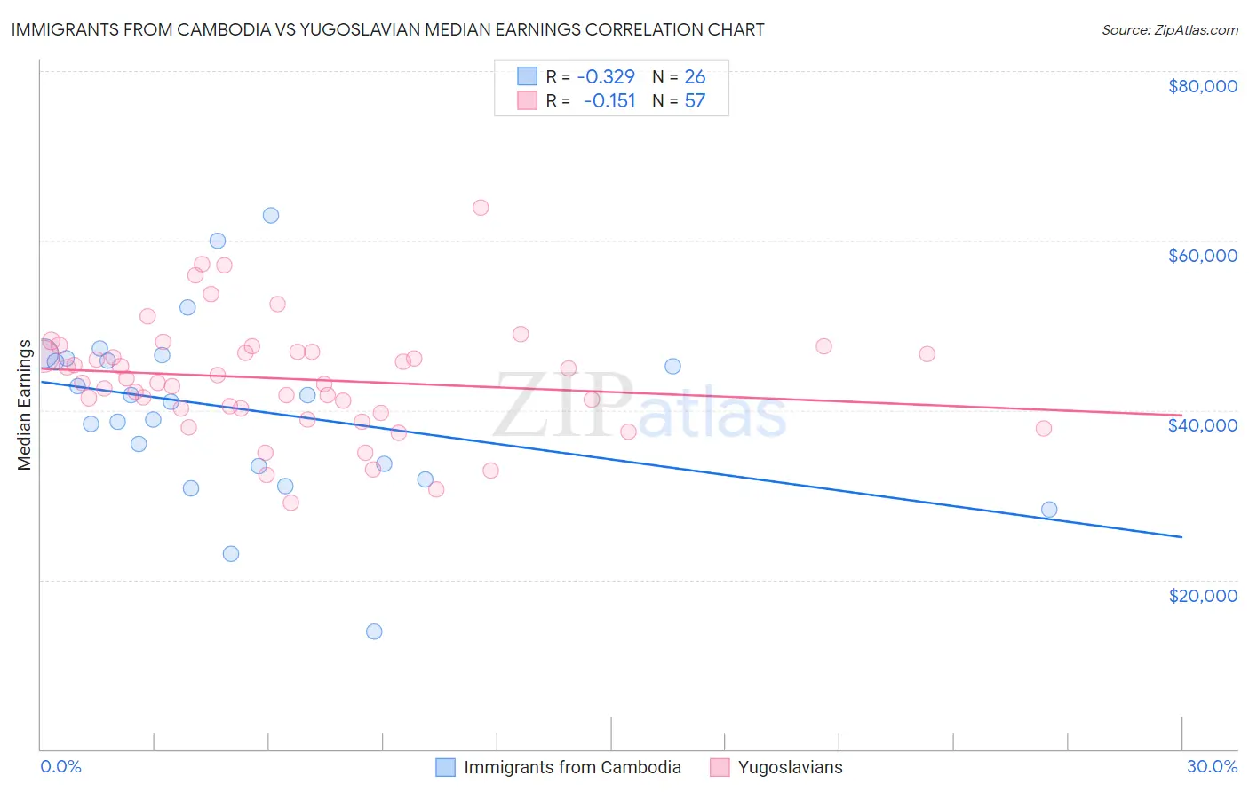 Immigrants from Cambodia vs Yugoslavian Median Earnings