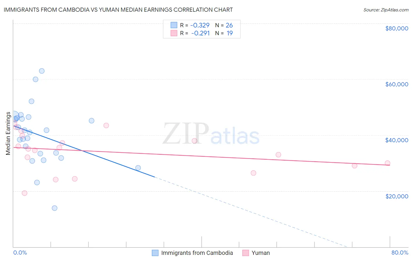 Immigrants from Cambodia vs Yuman Median Earnings