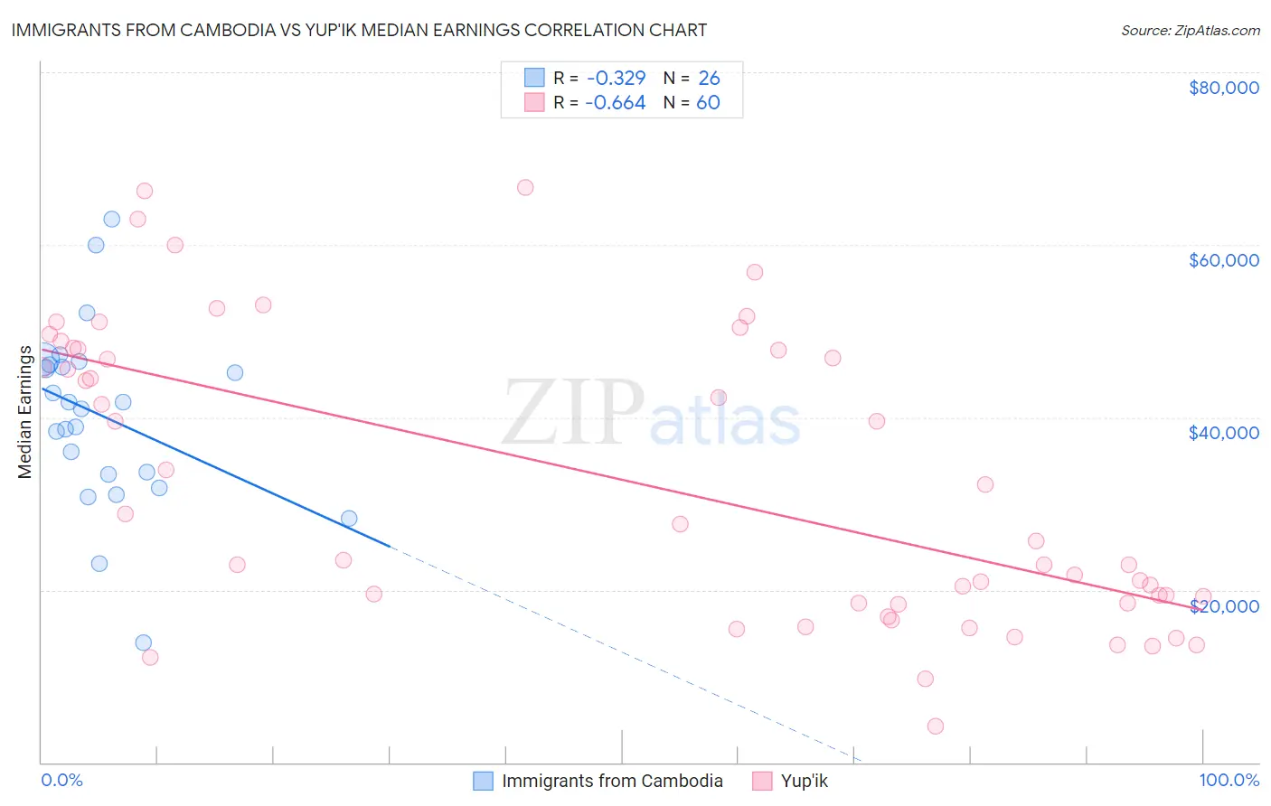 Immigrants from Cambodia vs Yup'ik Median Earnings