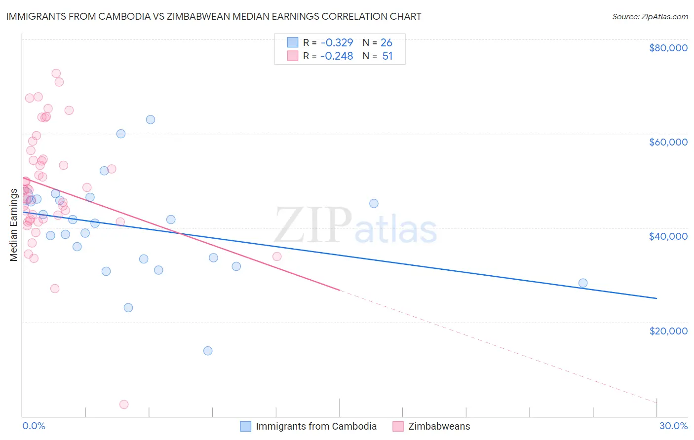 Immigrants from Cambodia vs Zimbabwean Median Earnings