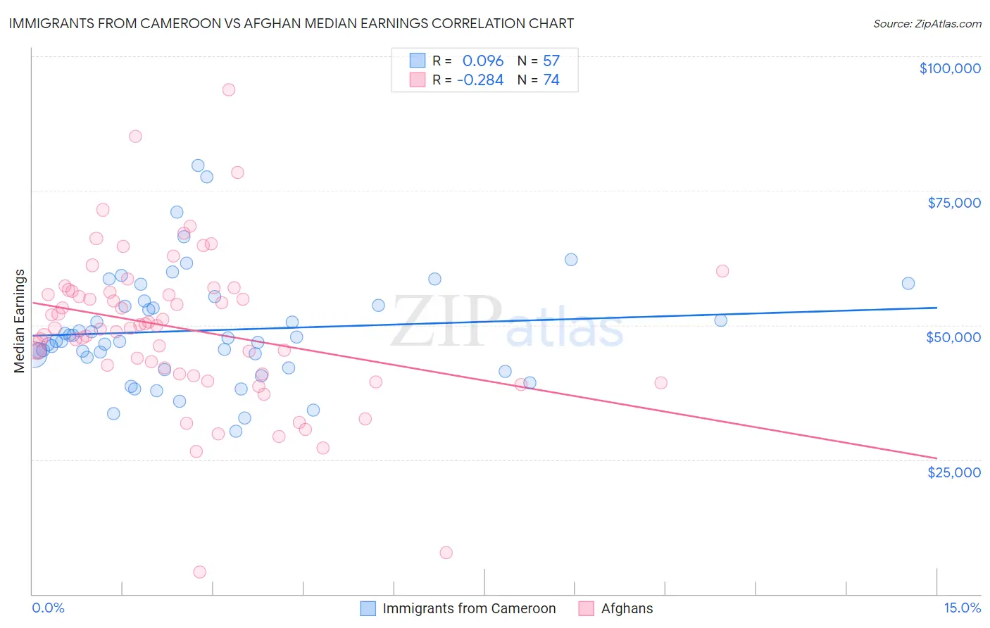 Immigrants from Cameroon vs Afghan Median Earnings