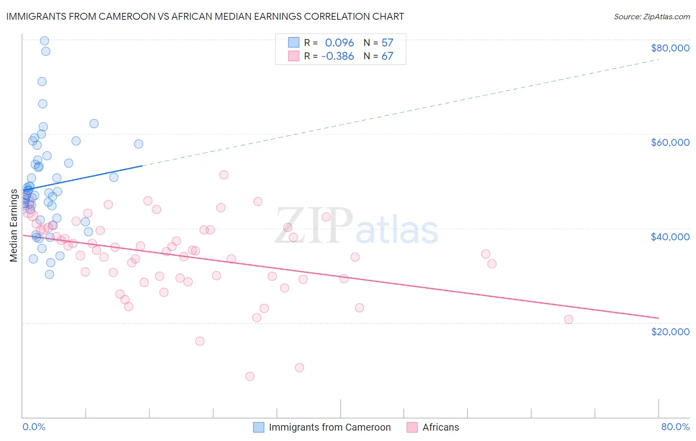 Immigrants from Cameroon vs African Median Earnings