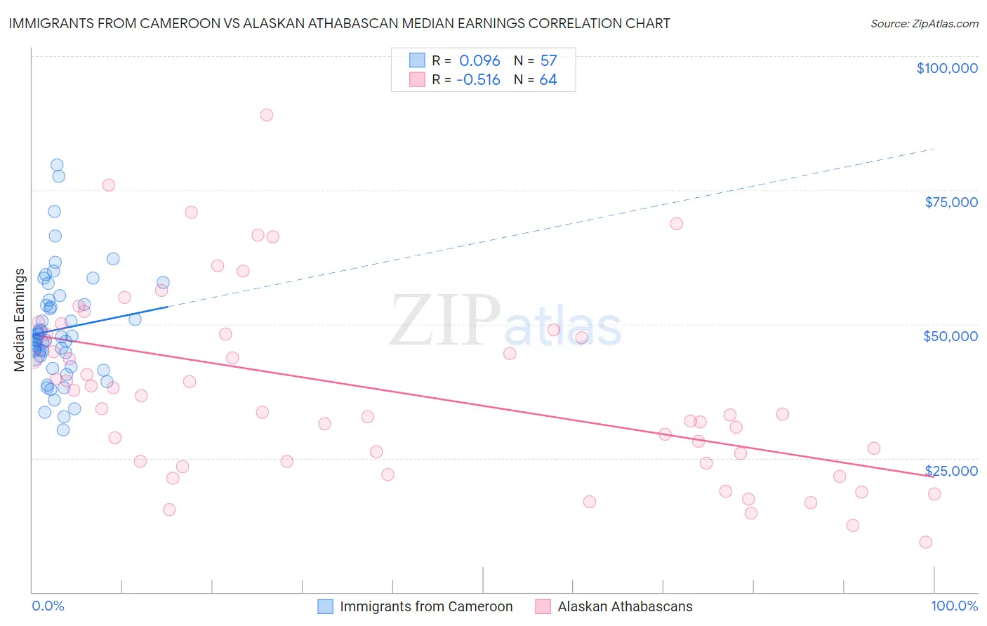 Immigrants from Cameroon vs Alaskan Athabascan Median Earnings