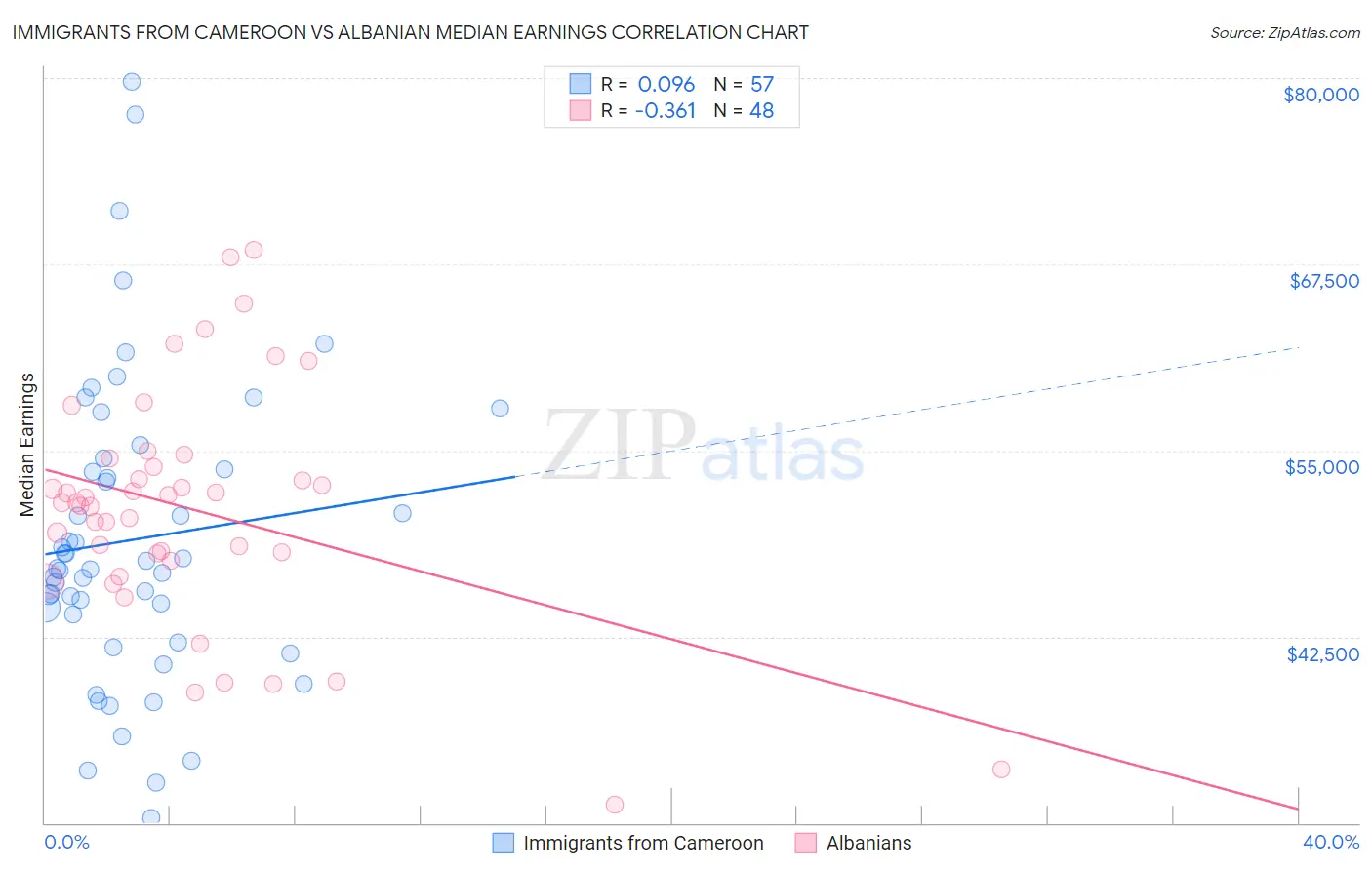 Immigrants from Cameroon vs Albanian Median Earnings