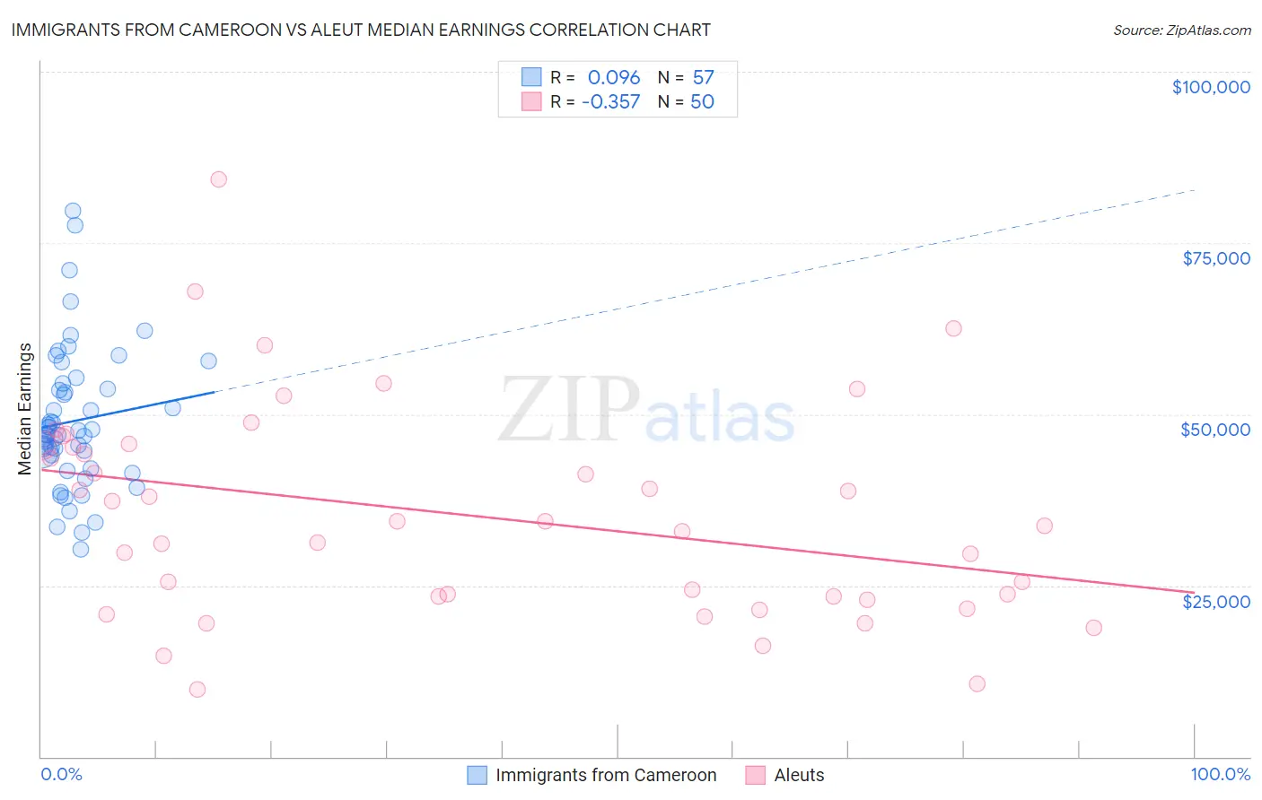 Immigrants from Cameroon vs Aleut Median Earnings
