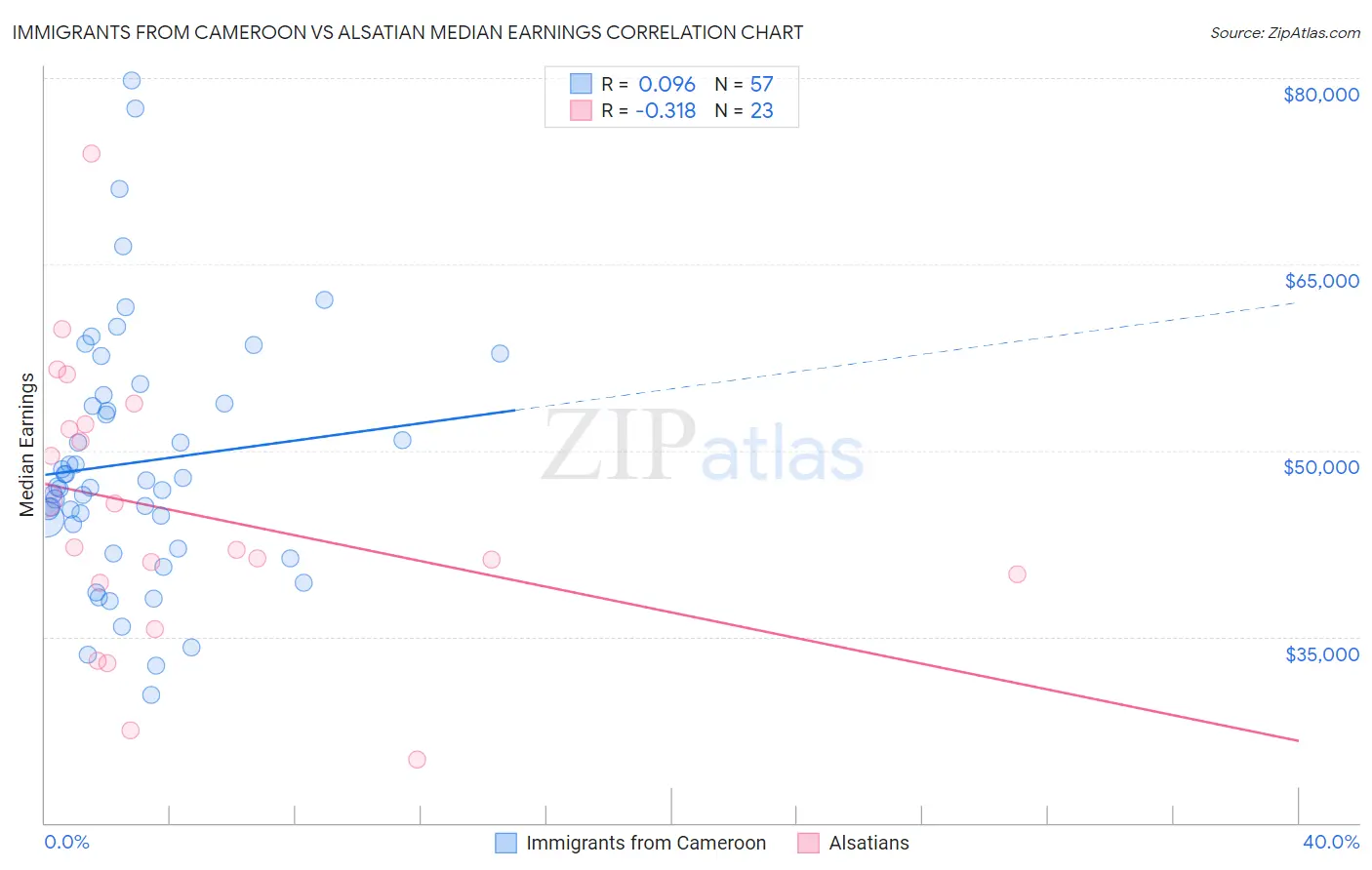 Immigrants from Cameroon vs Alsatian Median Earnings