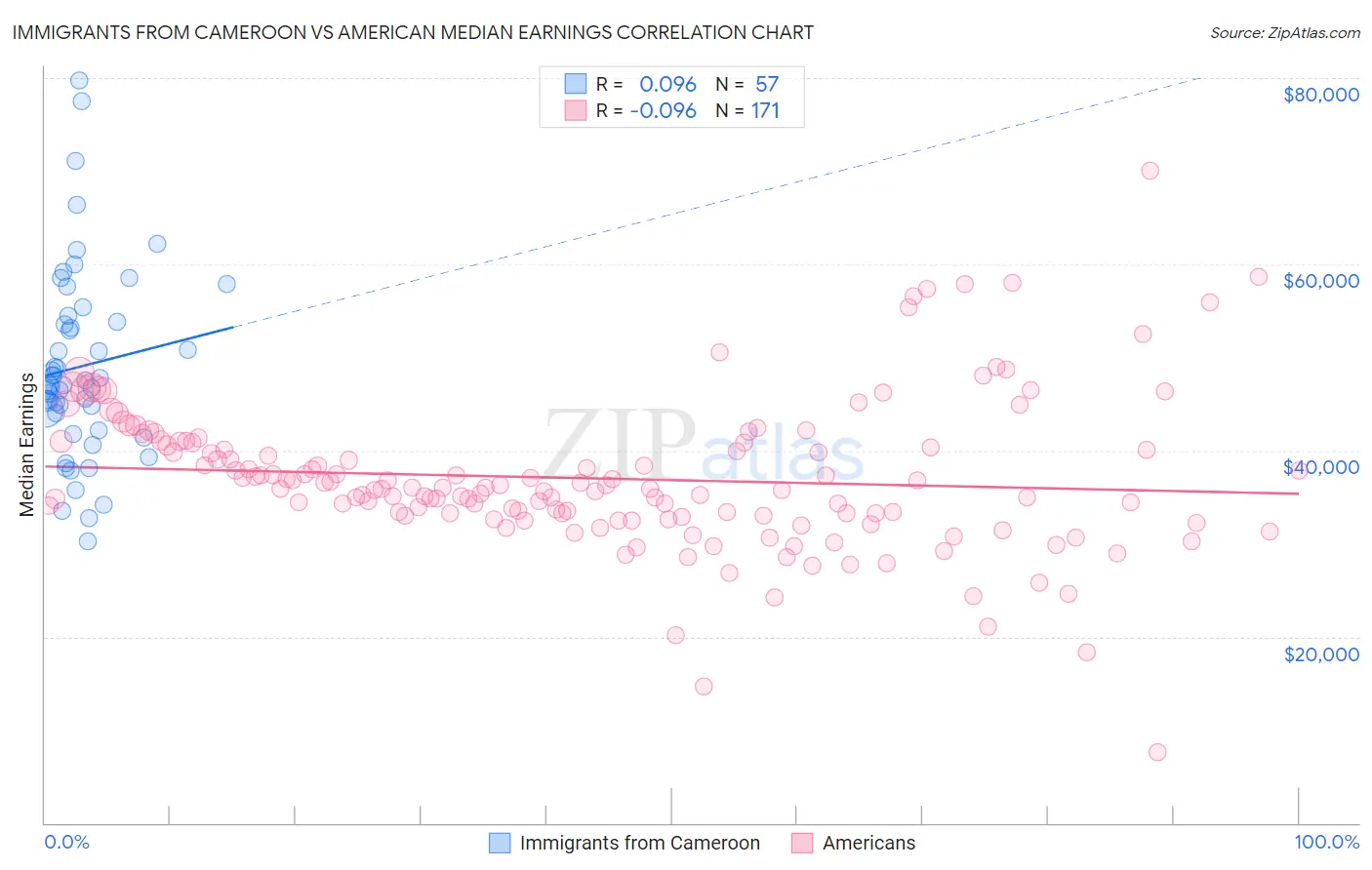 Immigrants from Cameroon vs American Median Earnings