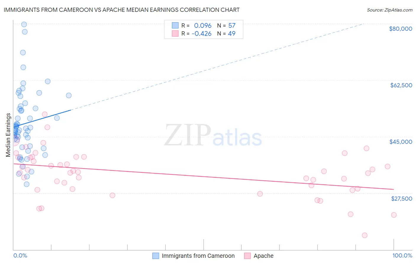 Immigrants from Cameroon vs Apache Median Earnings