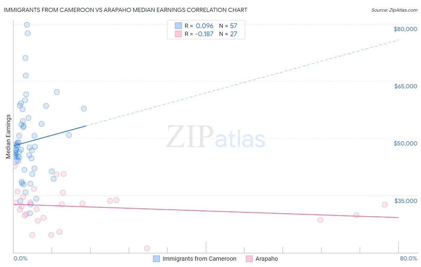 Immigrants from Cameroon vs Arapaho Median Earnings