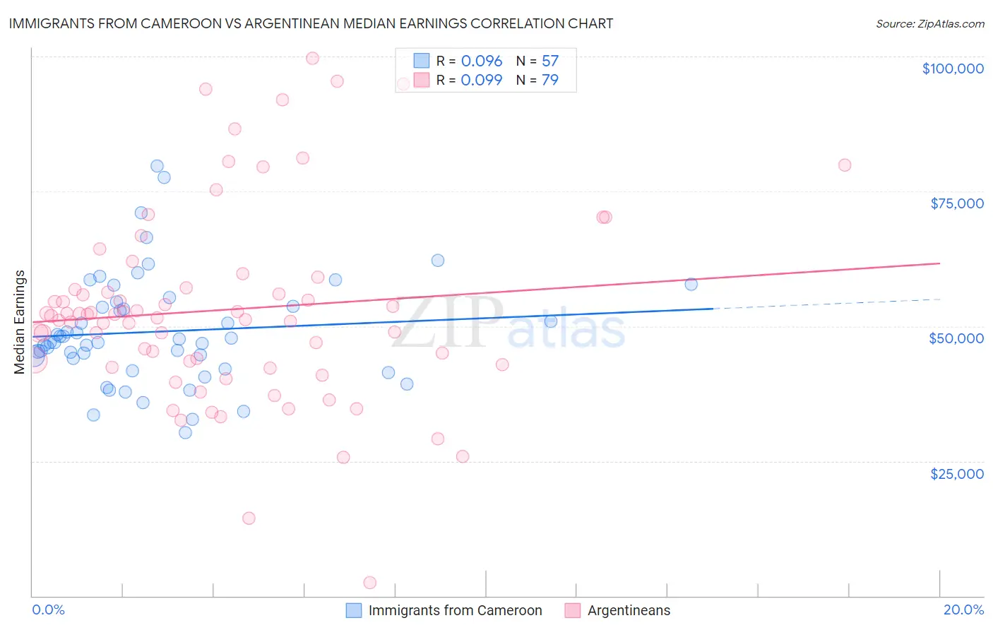 Immigrants from Cameroon vs Argentinean Median Earnings