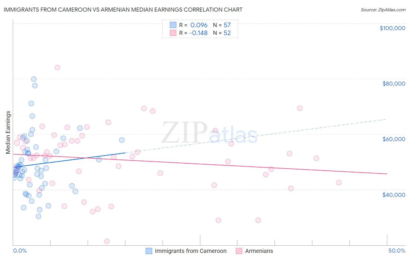 Immigrants from Cameroon vs Armenian Median Earnings