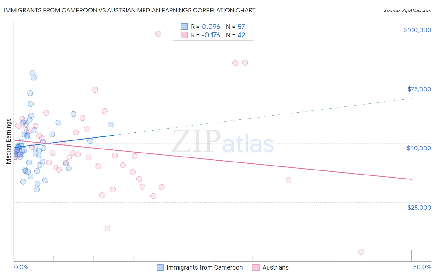 Immigrants from Cameroon vs Austrian Median Earnings
