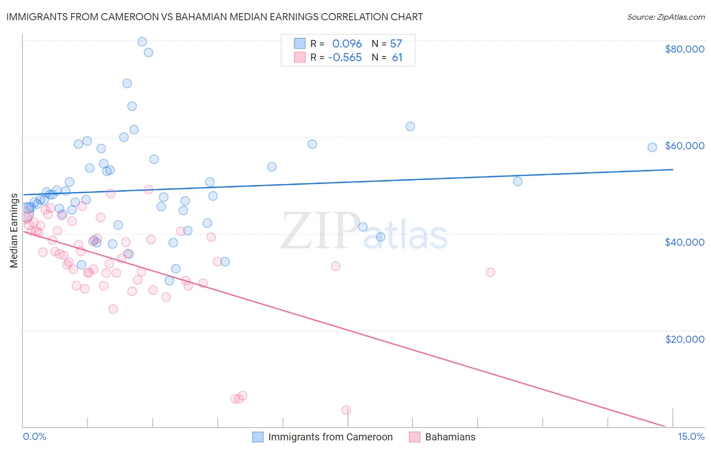 Immigrants from Cameroon vs Bahamian Median Earnings