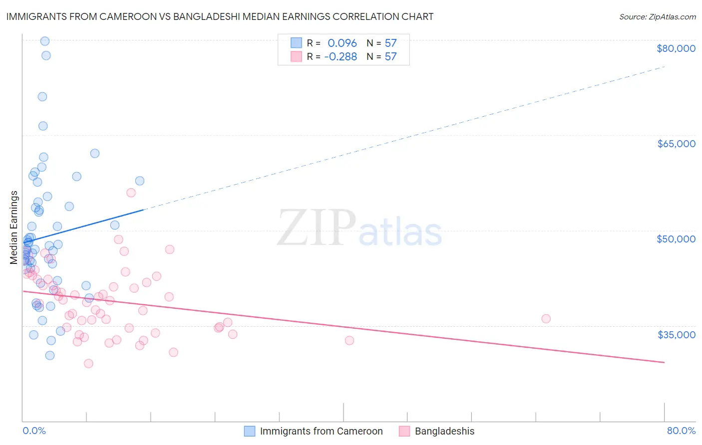 Immigrants from Cameroon vs Bangladeshi Median Earnings