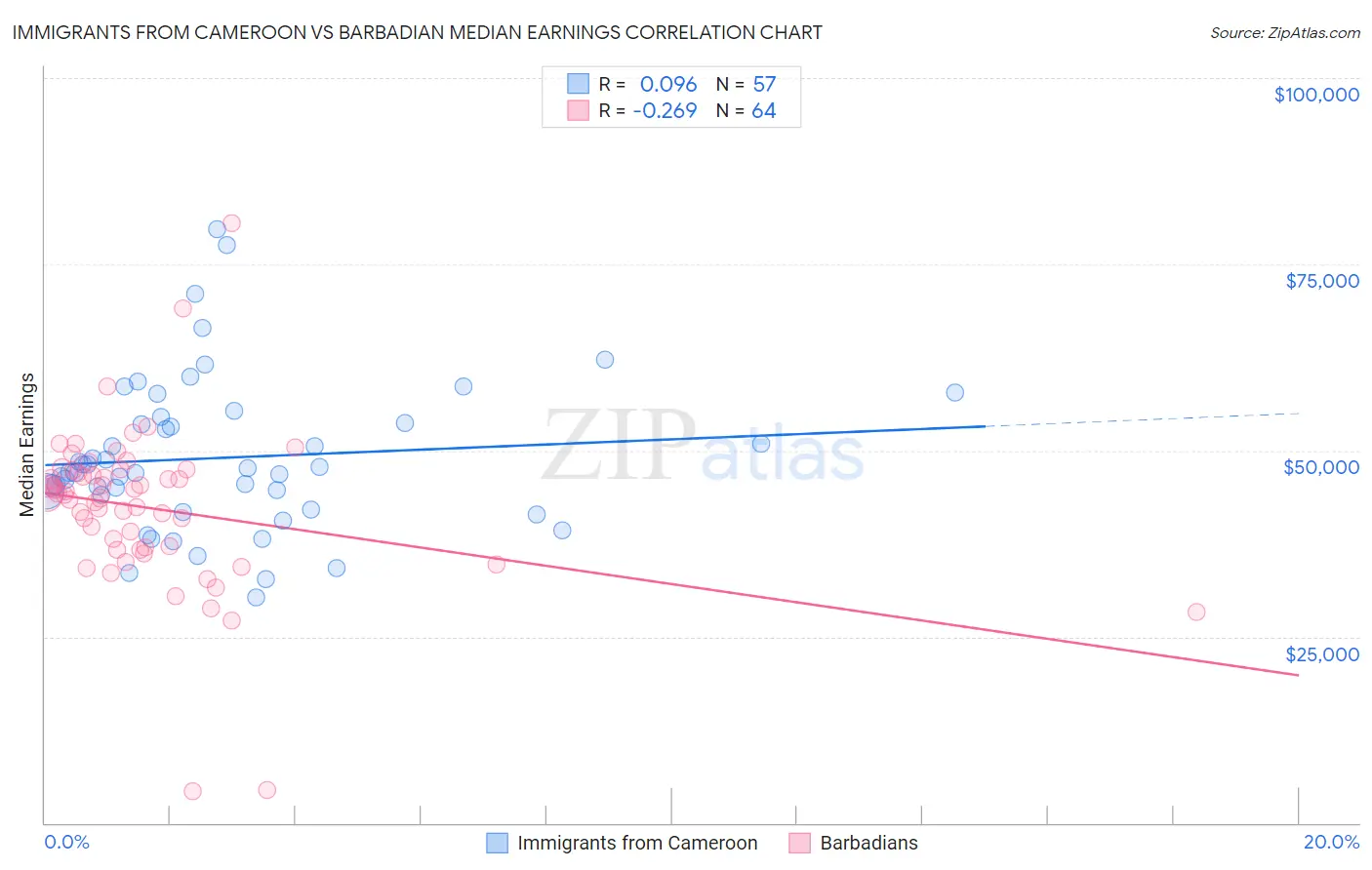 Immigrants from Cameroon vs Barbadian Median Earnings