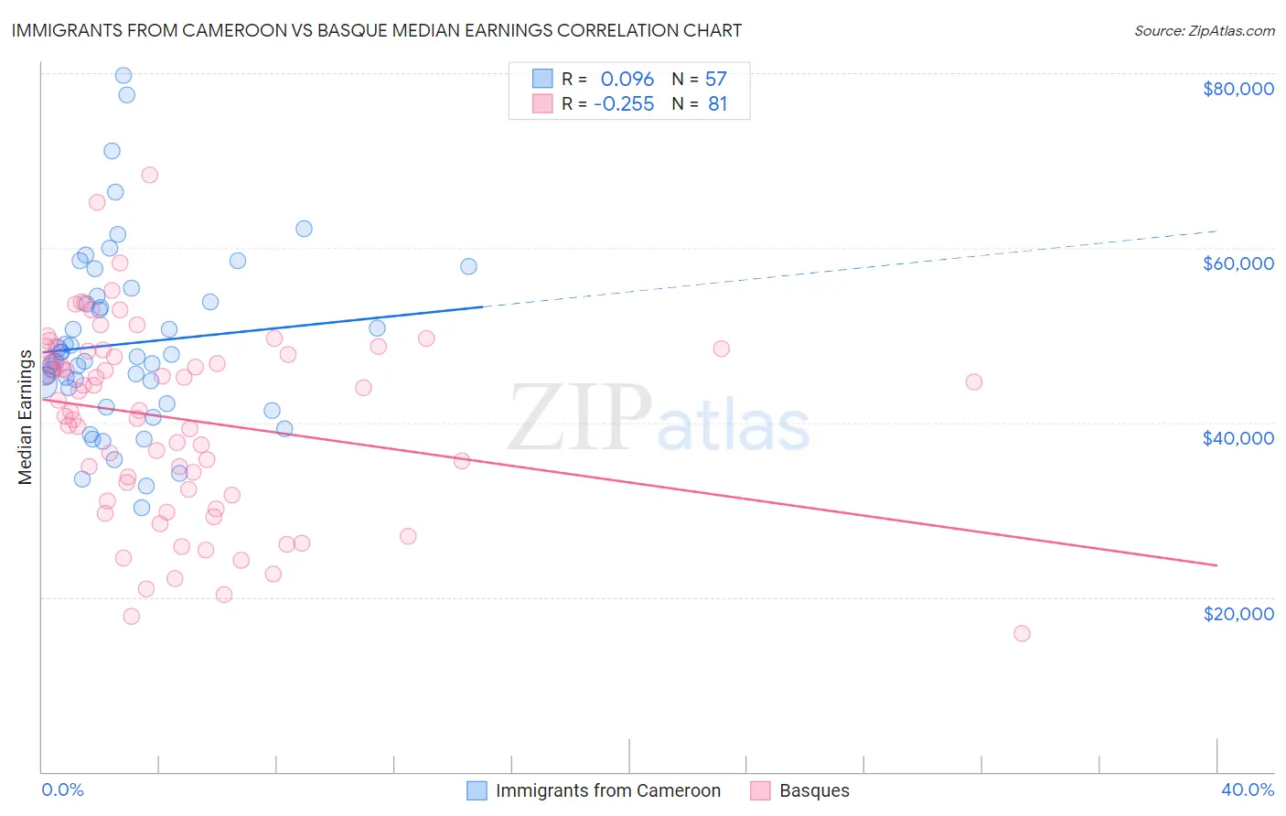 Immigrants from Cameroon vs Basque Median Earnings
