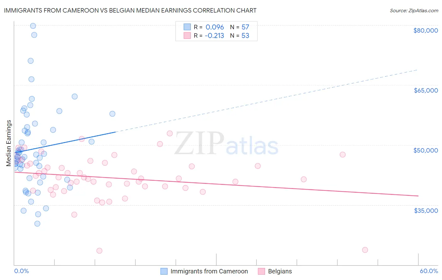 Immigrants from Cameroon vs Belgian Median Earnings