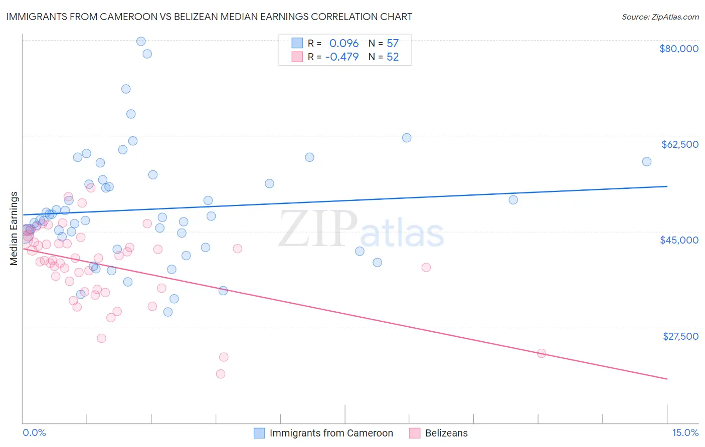 Immigrants from Cameroon vs Belizean Median Earnings