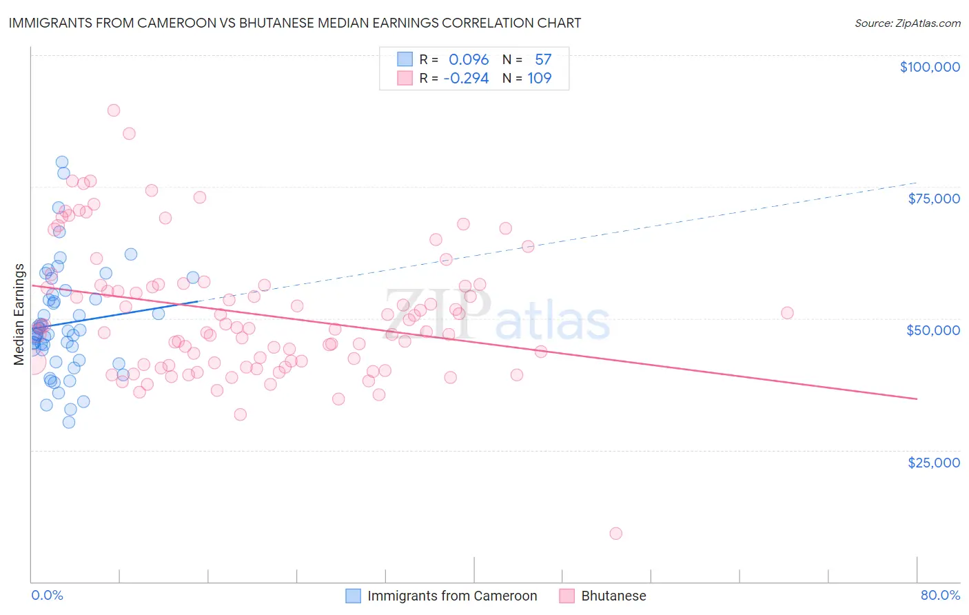 Immigrants from Cameroon vs Bhutanese Median Earnings