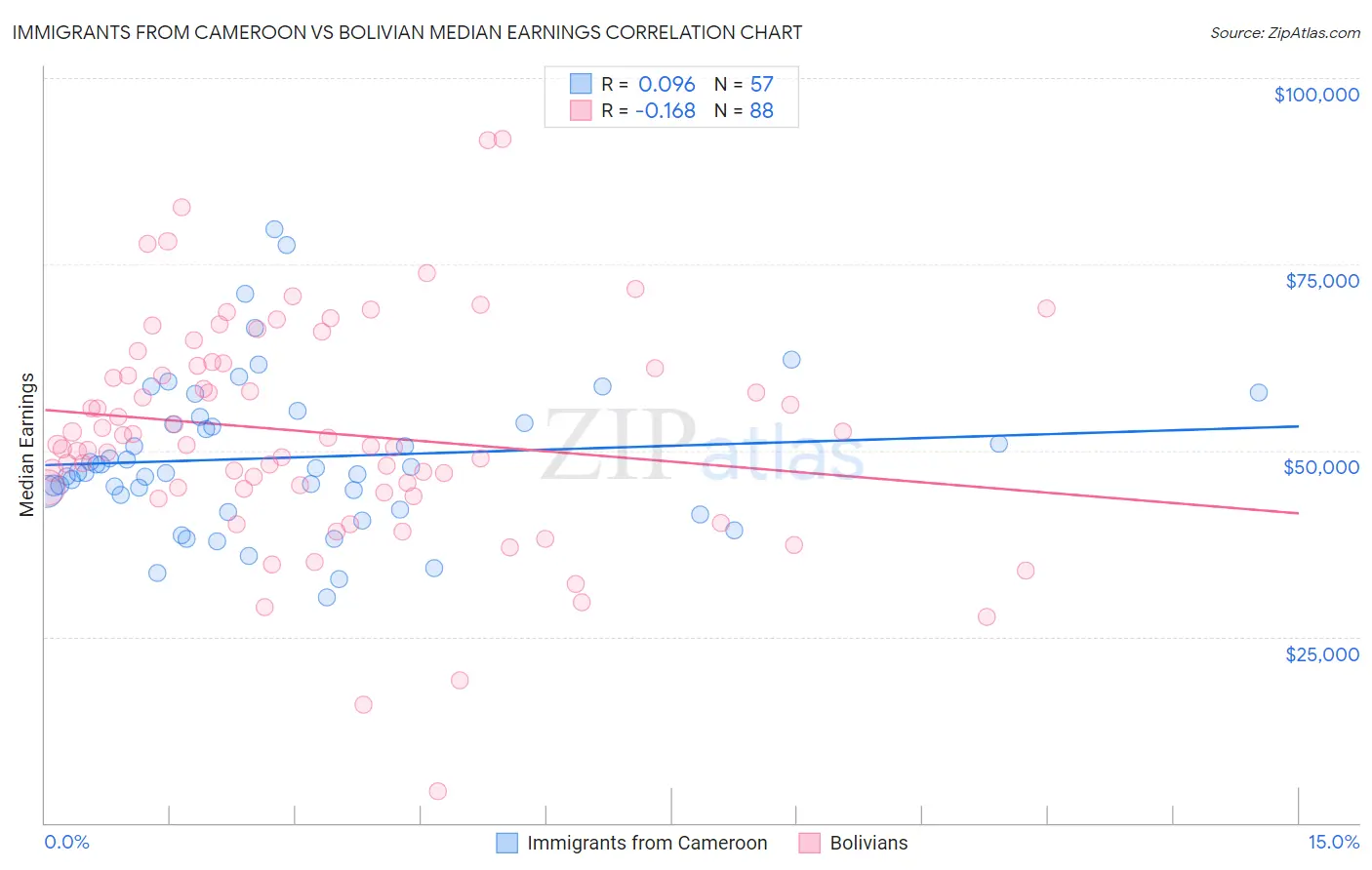 Immigrants from Cameroon vs Bolivian Median Earnings