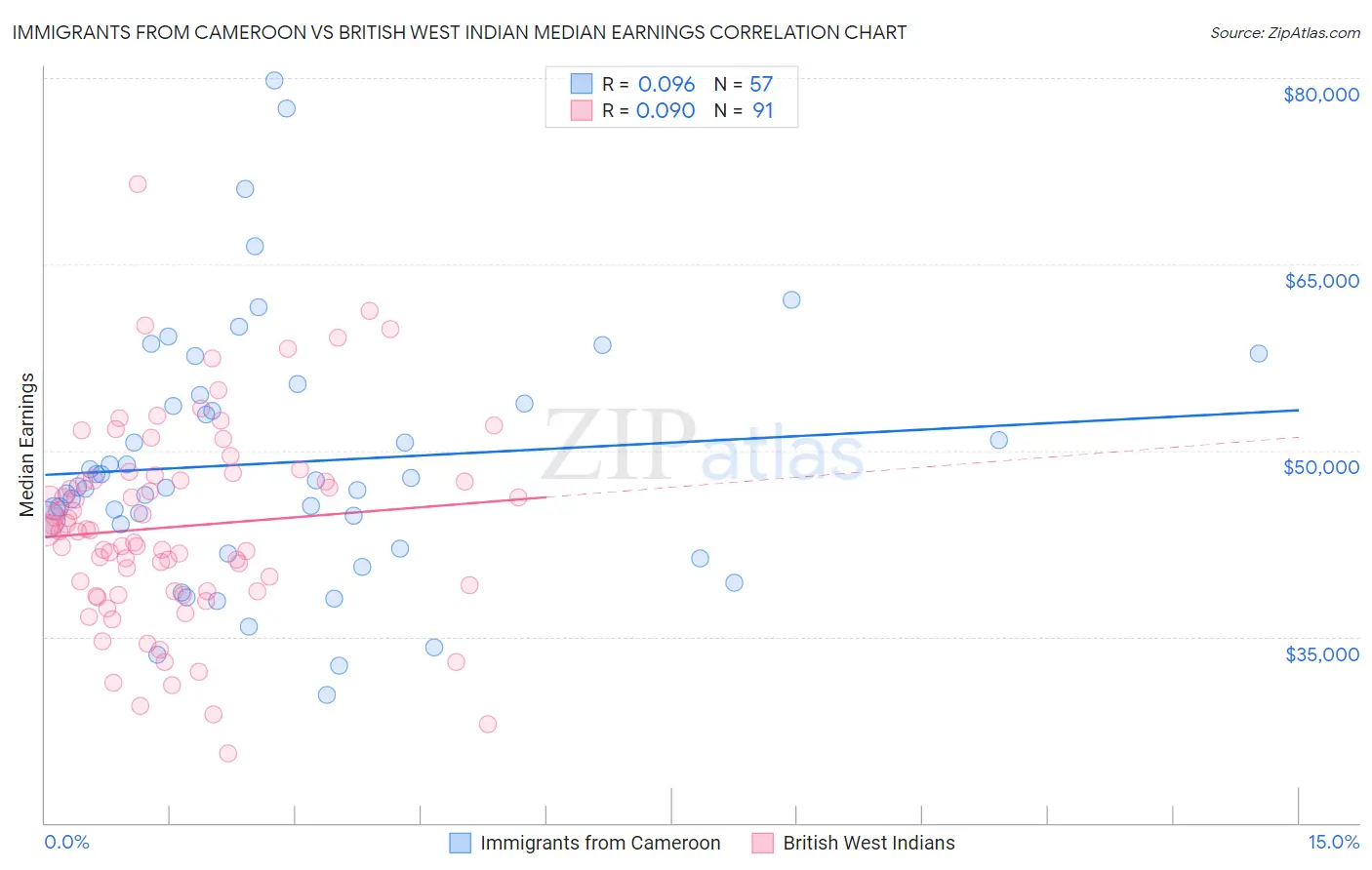 Immigrants from Cameroon vs British West Indian Median Earnings