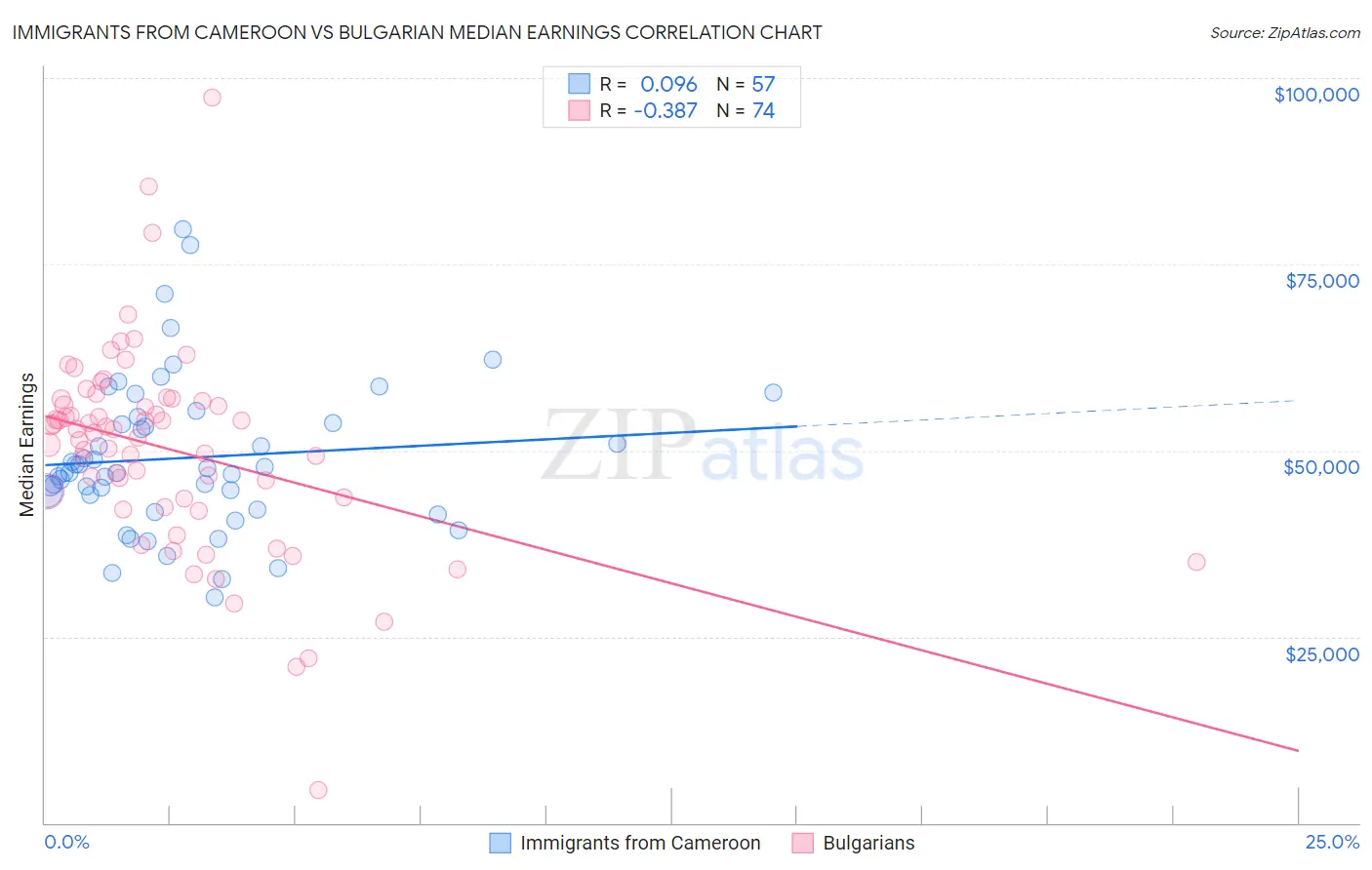 Immigrants from Cameroon vs Bulgarian Median Earnings