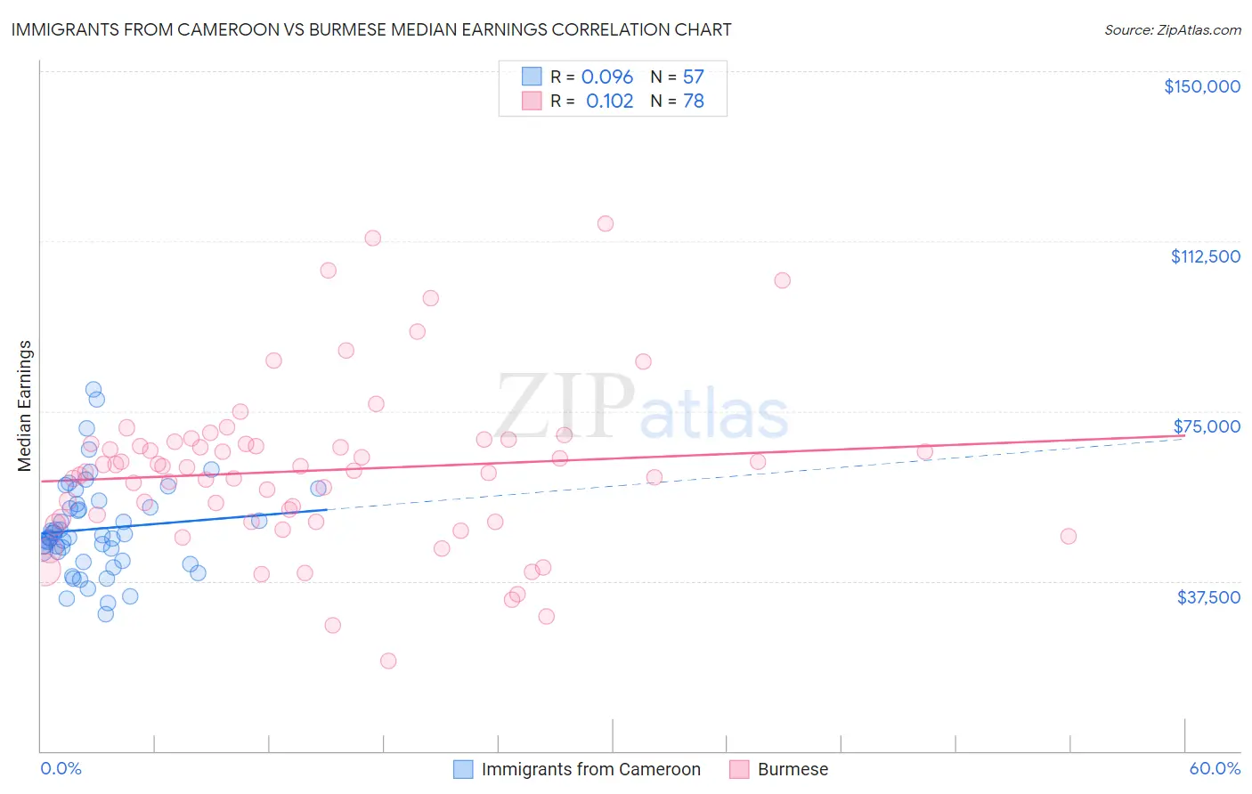 Immigrants from Cameroon vs Burmese Median Earnings