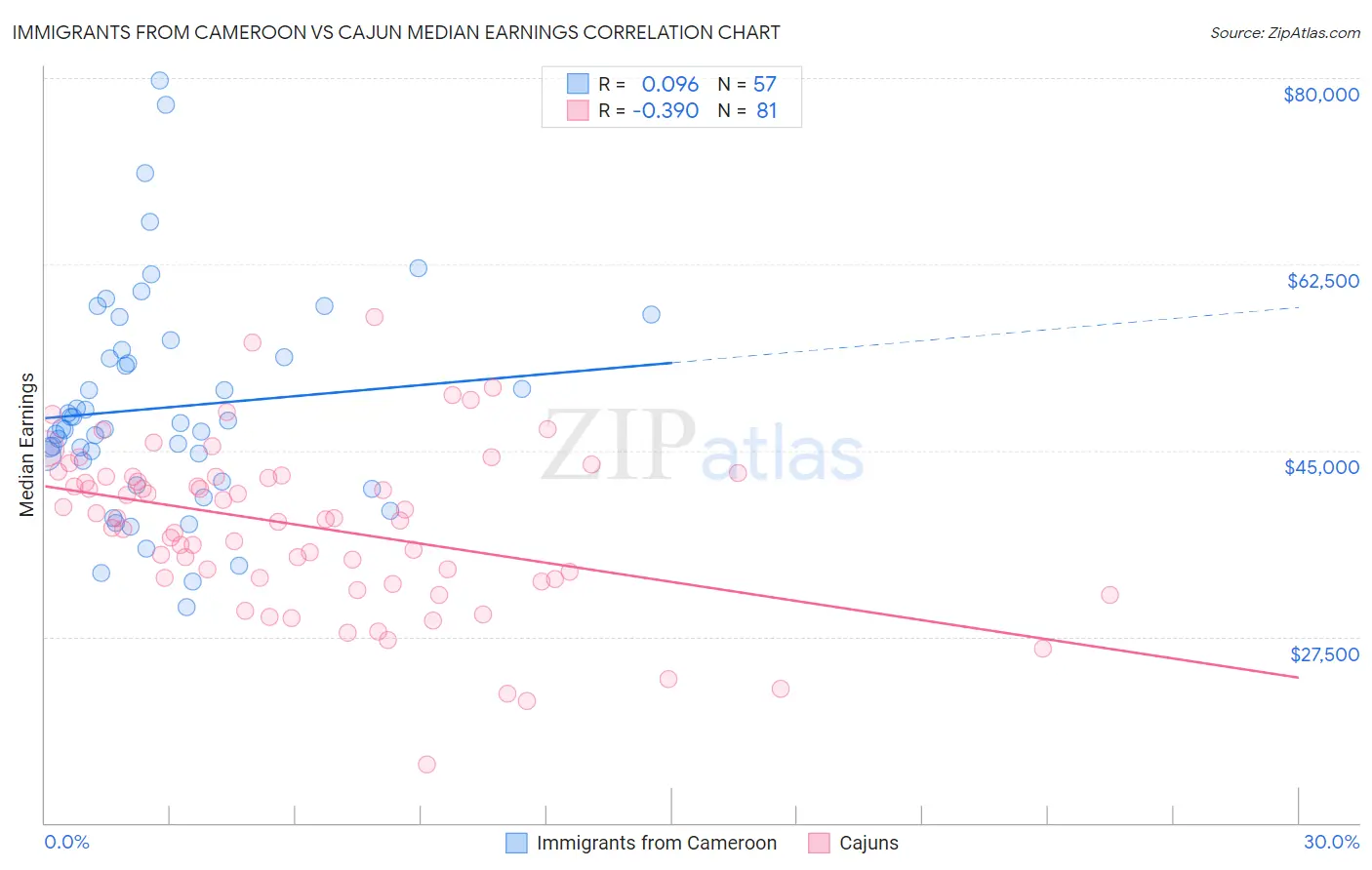 Immigrants from Cameroon vs Cajun Median Earnings