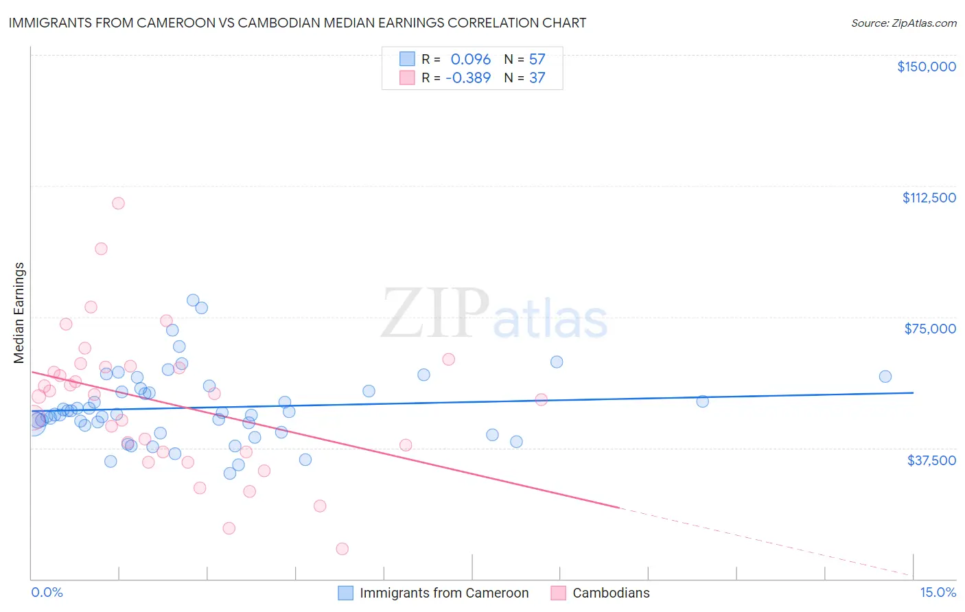 Immigrants from Cameroon vs Cambodian Median Earnings