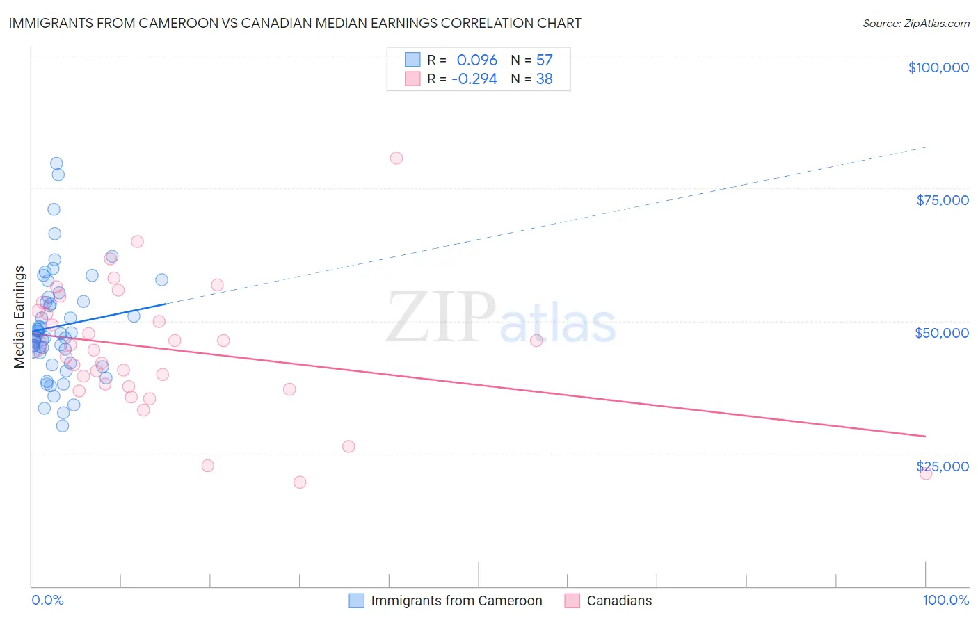 Immigrants from Cameroon vs Canadian Median Earnings