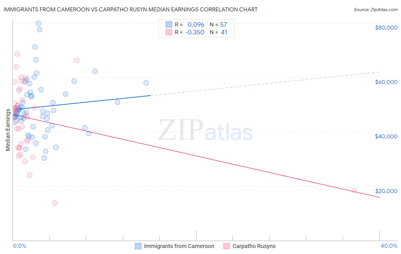 Immigrants from Cameroon vs Carpatho Rusyn Median Earnings