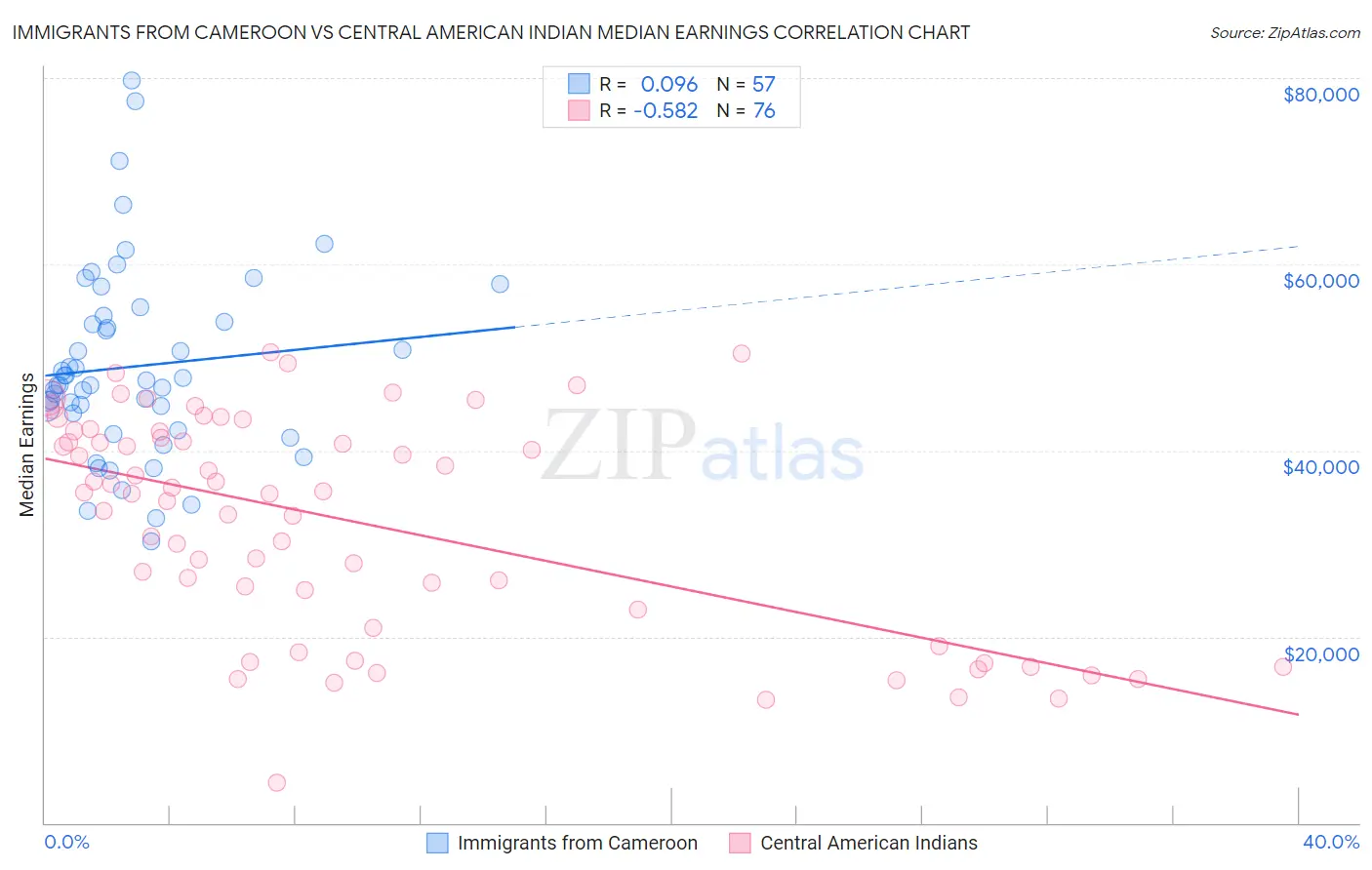 Immigrants from Cameroon vs Central American Indian Median Earnings
