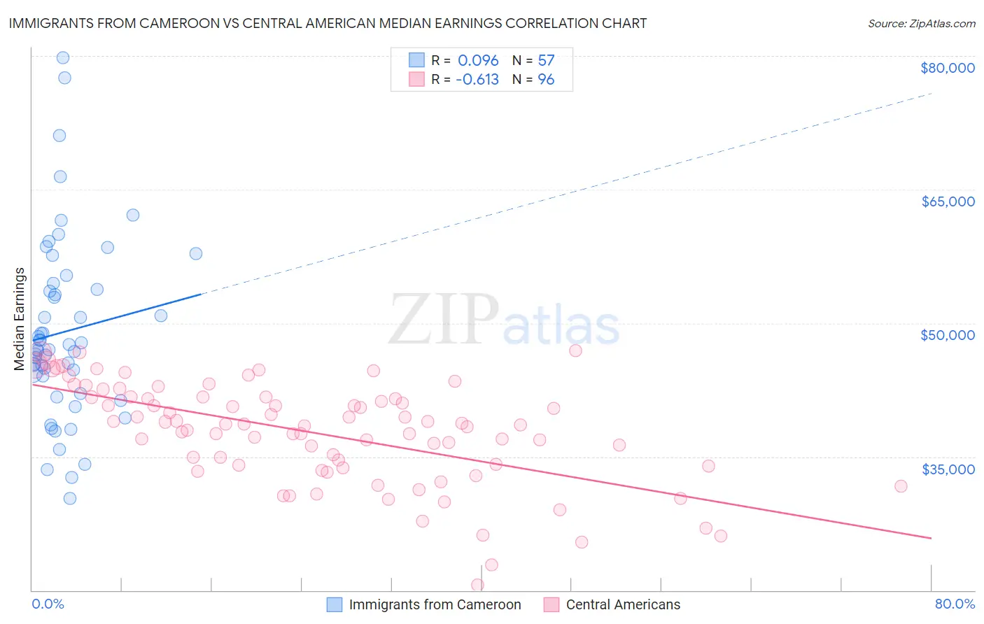Immigrants from Cameroon vs Central American Median Earnings