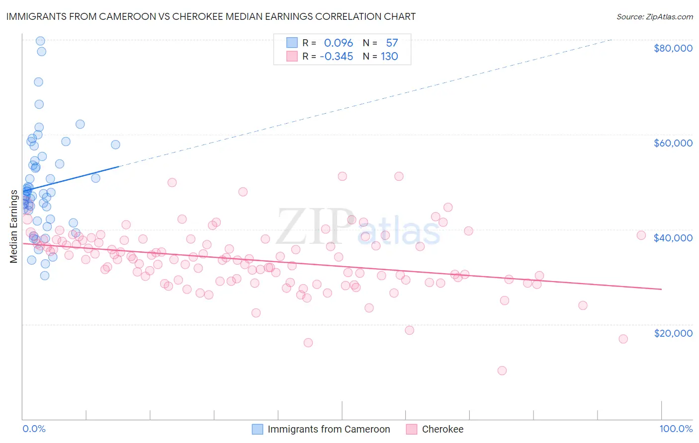 Immigrants from Cameroon vs Cherokee Median Earnings