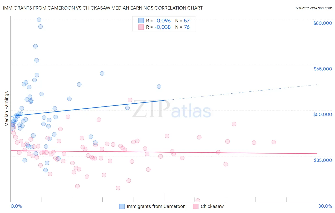 Immigrants from Cameroon vs Chickasaw Median Earnings