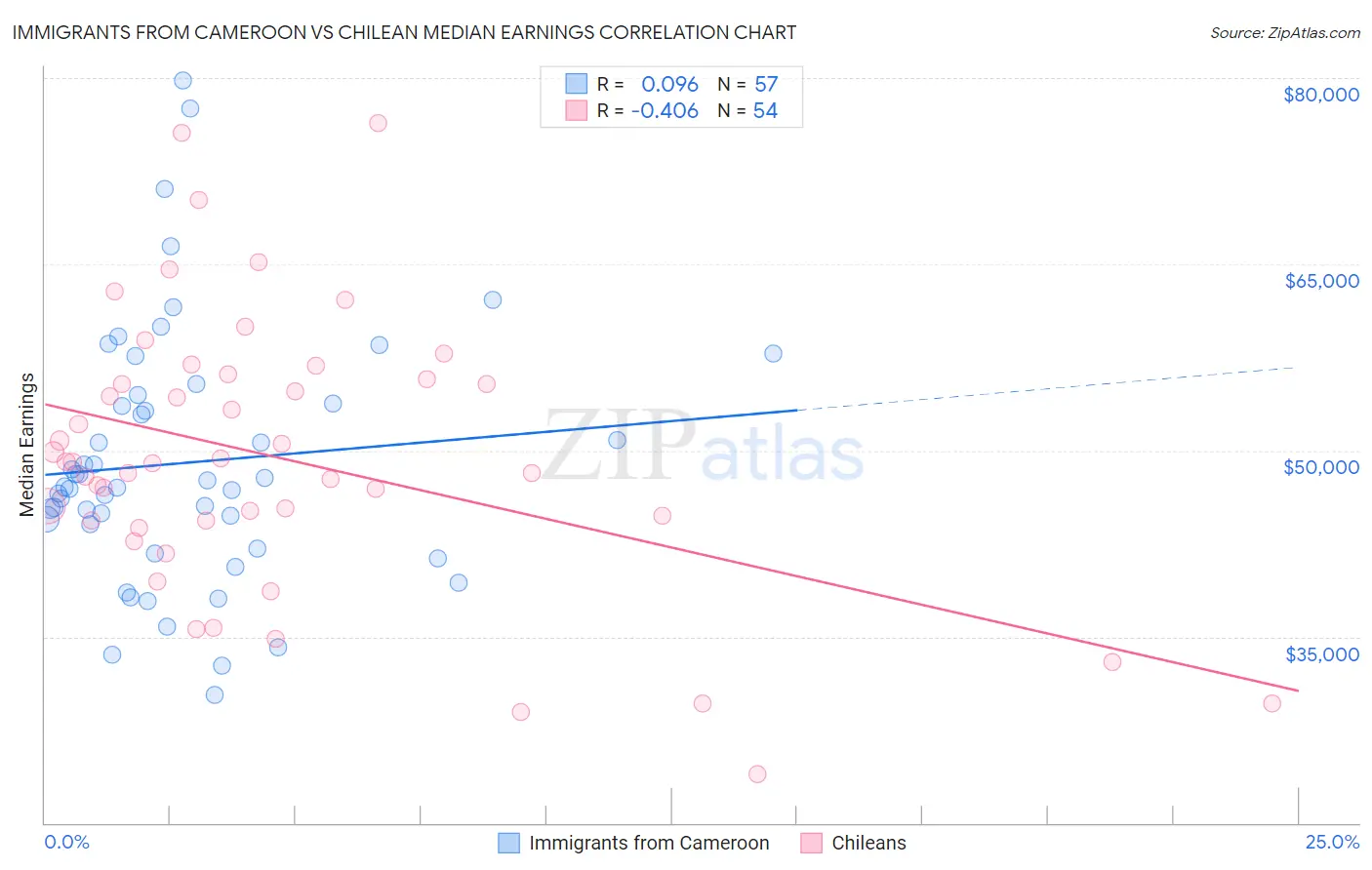 Immigrants from Cameroon vs Chilean Median Earnings