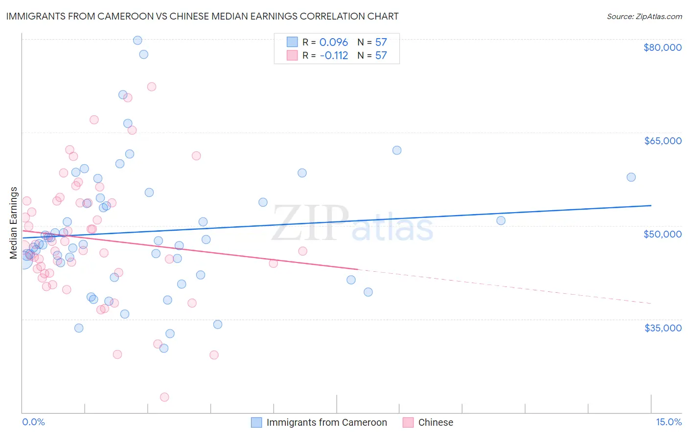 Immigrants from Cameroon vs Chinese Median Earnings