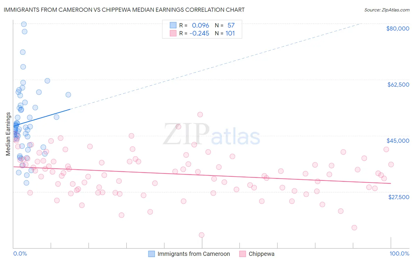 Immigrants from Cameroon vs Chippewa Median Earnings