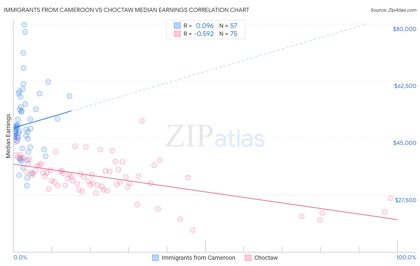 Immigrants from Cameroon vs Choctaw Median Earnings