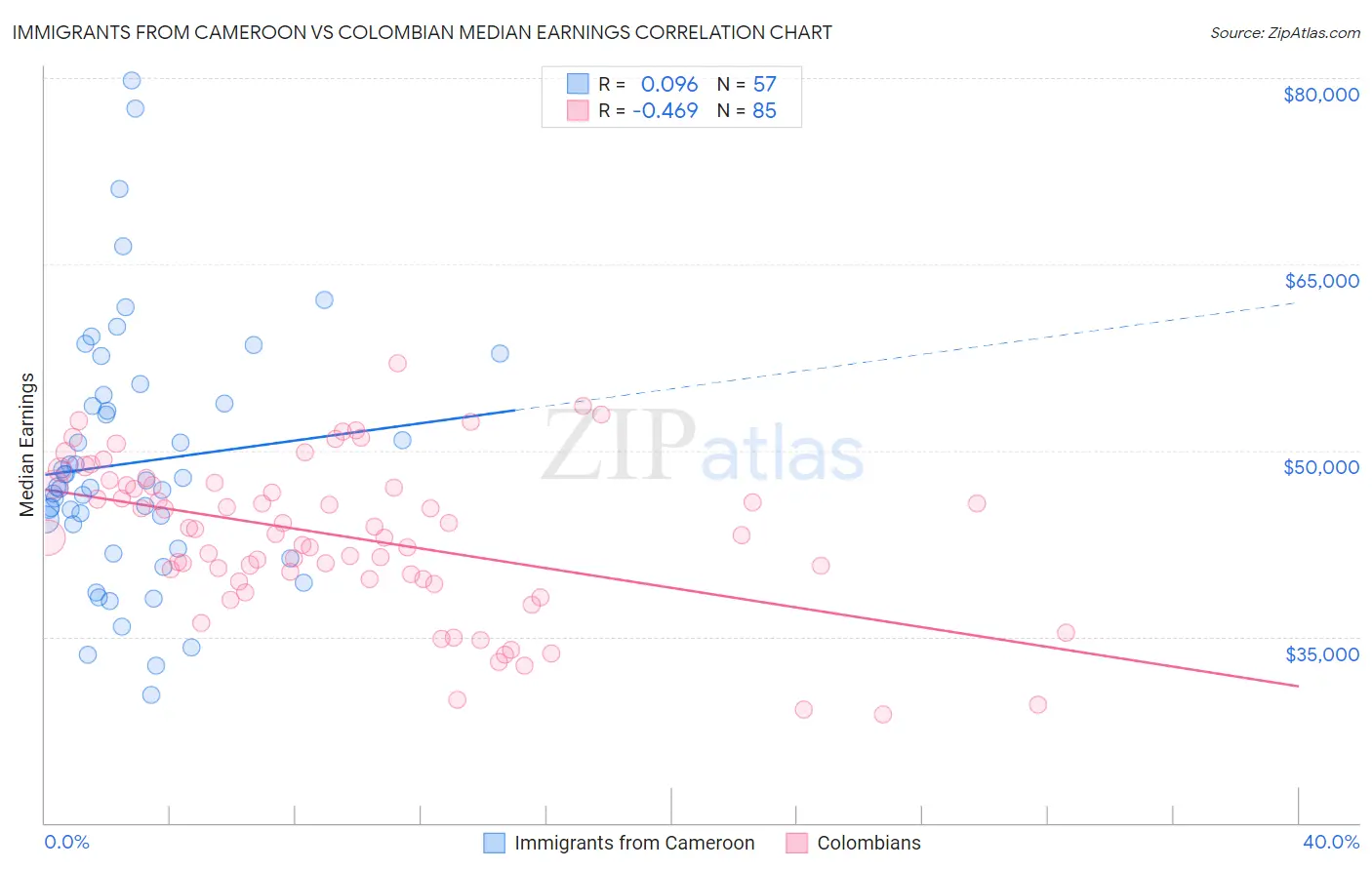 Immigrants from Cameroon vs Colombian Median Earnings