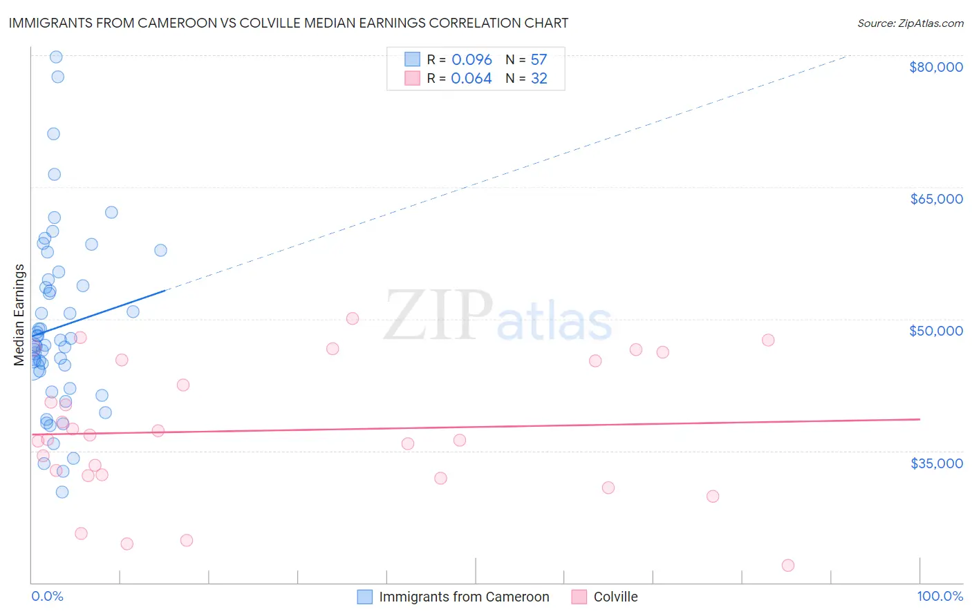 Immigrants from Cameroon vs Colville Median Earnings