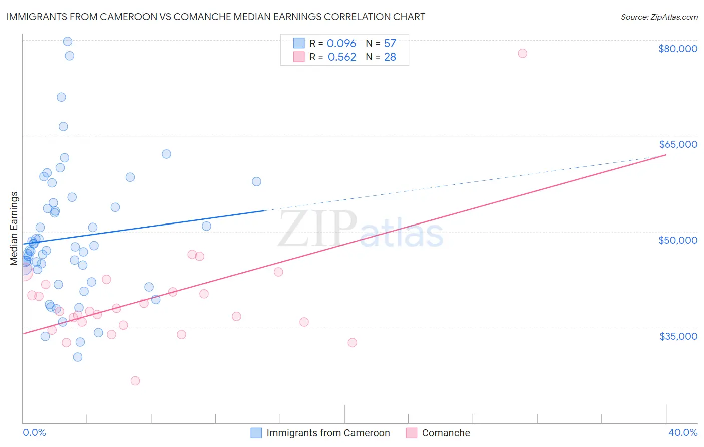 Immigrants from Cameroon vs Comanche Median Earnings